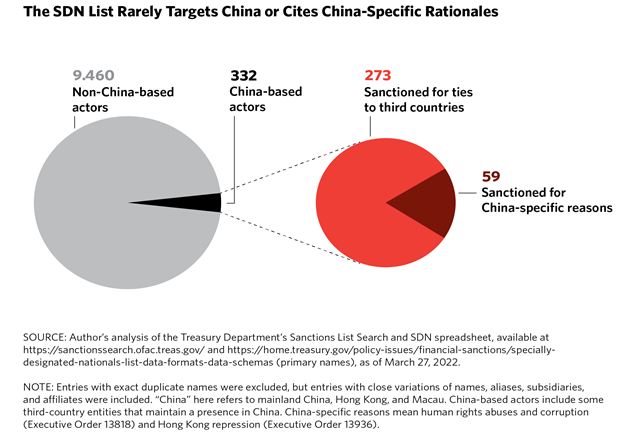 نمودار تعداد افراد و سازمان‌های چینی در فهرست تحریمی ایالات متحده